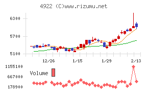 コーセーホールディングス