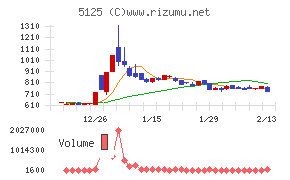 ファインズチャート