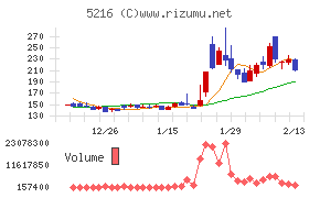 倉元製作所チャート
