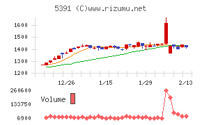 エーアンドエーマテリアル