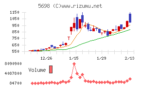 エンビプロ・ホールディングスチャート