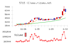 古河機械金属チャート