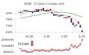 リクルートホールディングス
