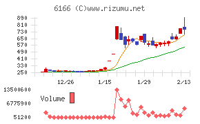 中村超硬チャート