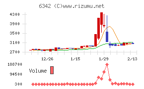 太平製作所チャート