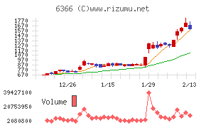 千代田化工建設
