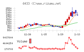 ヒーハイストチャート