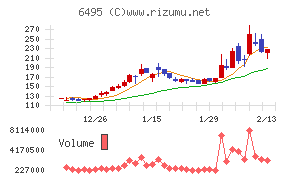 宮入バルブ製作所チャート