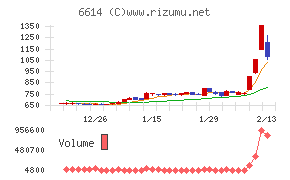 シキノハイテックチャート