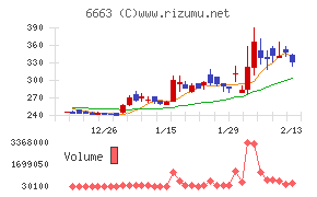 太洋テクノレックスチャート