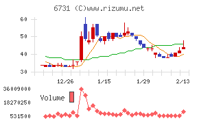 ピクセラチャート