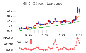 AKIBAホールディングスチャート