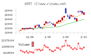 アドバンテスト