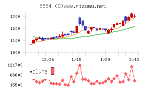 エヌエフホールディングス