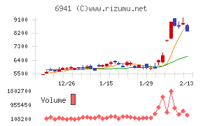 山一電機チャート
