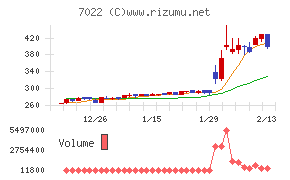 サノヤスホールディングスチャート