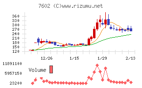 レダックスチャート