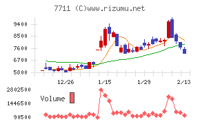 助川電気工業チャート