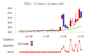 クロスフォーチャート