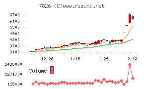 フルヤ金属チャート