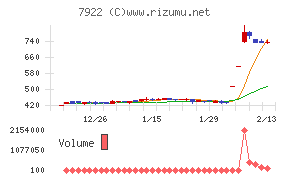 三光産業チャート