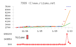 MUTOHホールディングスチャート