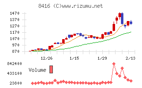 高知銀行チャート
