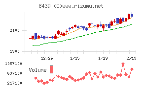 東京センチュリー