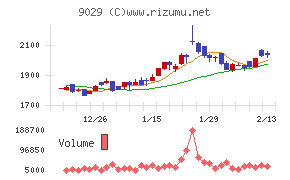 ヒガシホールディングス