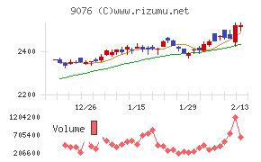 セイノーホールディングス