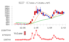 マイクロ波化学チャート