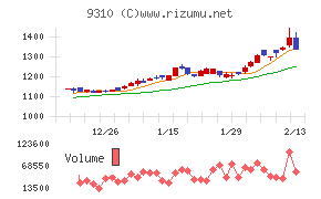 日本トランスシティ