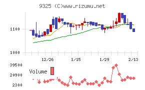 ファイズホールディングス