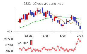 ＮＩＳＳＯホールディングス