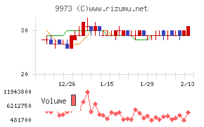 ＫＯＺＯホールディングス
