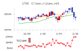 東建コーポレーション