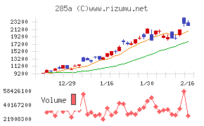 キオクシアホールディングスチャート