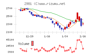 ランディックス