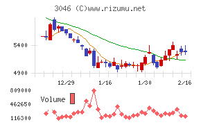 ジンズホールディングス
