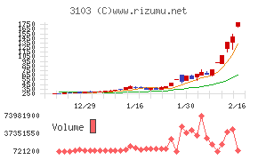 ユニチカチャート