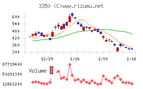 メタプラネットチャート