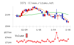 ソフトクリエイトホールディングス