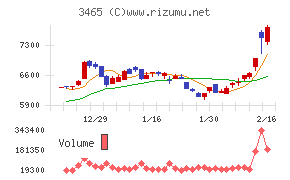 ケイアイスター不動産