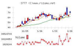 環境フレンドリーホールディングスチャート