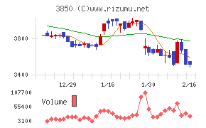 ＮＴＴデータイントラマート