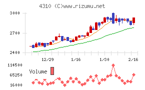 ドリームインキュベータ