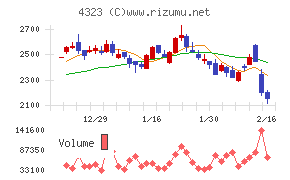 日本システム技術