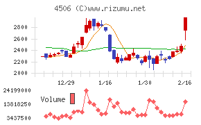 住友ファーマチャート