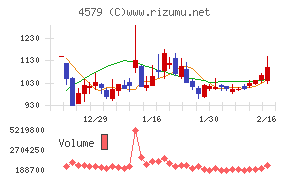 ラクオリア創薬