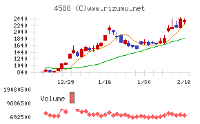 オンコリスバイオファーマ